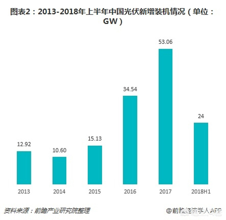 光伏裝機目標(biāo)提前完成，如何看待未來幾年的行業(yè)發(fā)展